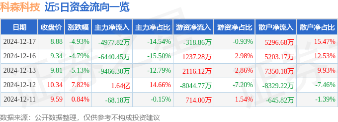 股票行情快报：科森科技（603626）12月17日主力资金净卖出4977.82万元