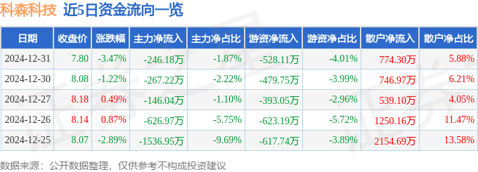 股票行情快报：科森科技（603626）12月31日主力资金净卖出246.18万元