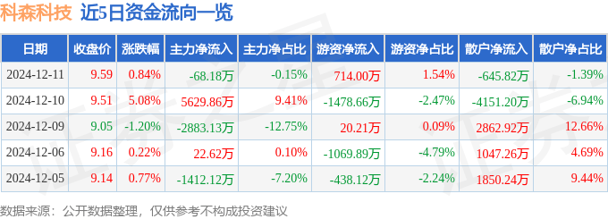 股票行情快报：科森科技（603626）12月11日主力资金净卖出68.18万元