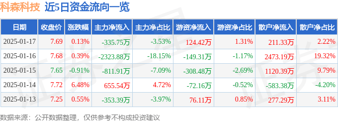 股票行情快报：科森科技（603626）1月17日主力资金净卖出335.75万元