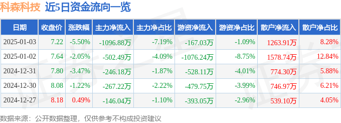 股票行情快报：科森科技（603626）1月3日主力资金净卖出1096.88万元