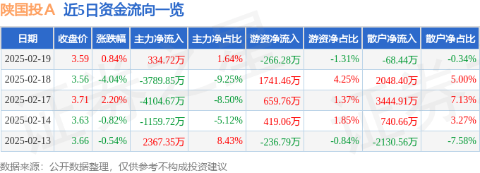 股票行情快报：陕国投Ａ（000563）2月19日主力资金净买入334.72万元