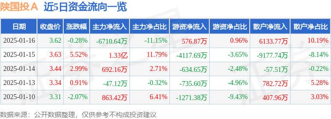 股票行情快报：陕国投Ａ（000563）1月16日主力资金净卖出6710.64万元
