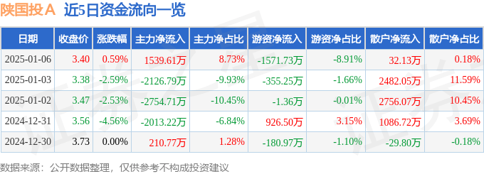 股票行情快报：陕国投Ａ（000563）1月6日主力资金净买入1539.61万元