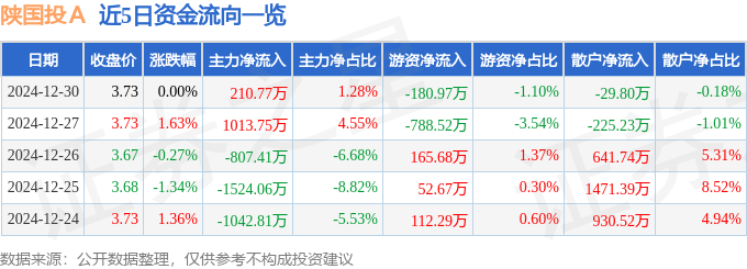 股票行情快报：陕国投Ａ（000563）12月30日主力资金净买入210.77万元