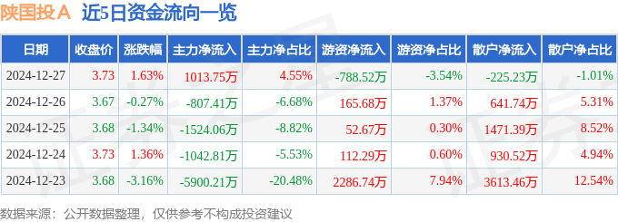股票行情快报：陕国投Ａ（000563）12月27日主力资金净买入1013.75万元