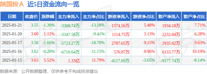 股票行情快报：陕国投Ａ（000563）1月21日主力资金净卖出3308.74万元