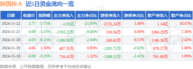 股票行情快报：陕国投Ａ（000563）11月22日主力资金净卖出1.35亿元