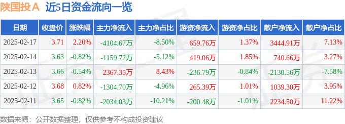 股票行情快报：陕国投Ａ（000563）2月17日主力资金净卖出4104.67万元