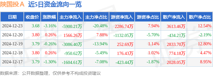 股票行情快报：陕国投Ａ（000563）12月23日主力资金净卖出5900.21万元