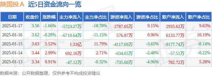 股票行情快报：陕国投Ａ（000563）1月17日主力资金净卖出5723.27万元
