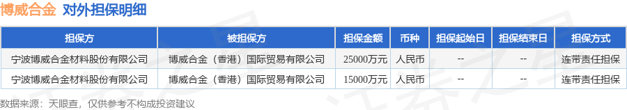 博威合金披露2笔对外担保，被担保方为博威合金（香港）国际贸易有限公司