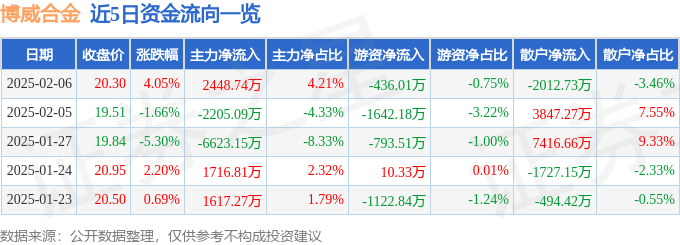 股票行情快报：博威合金（601137）2月6日主力资金净买入2448.74万元