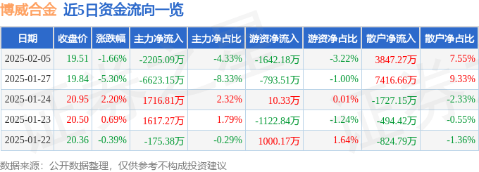 股票行情快报：博威合金（601137）2月5日主力资金净卖出2205.09万元