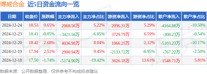 股票行情快报：博威合金（601137）12月24日主力资金净买入2068.56万元