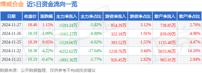 股票行情快报：博威合金（601137）11月27日主力资金净卖出1593.24万元