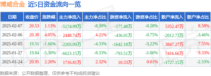 股票行情快报：博威合金（601137）2月7日主力资金净卖出5174.99万元