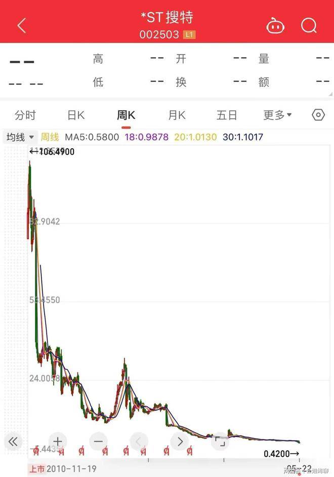 A股最便宜股票，连续43个跌停，从106元跌到0.07，这还怎么玩？