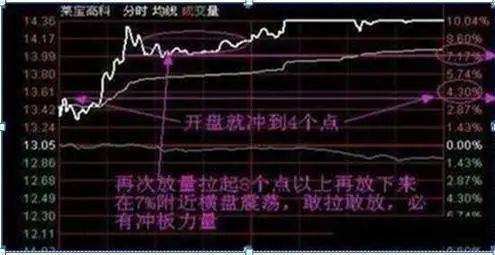 为什么说10万资金以下股民玩股票一般都会赔？因为他们连“开盘就冲3和5，横7竖8是猛虎”都不知道