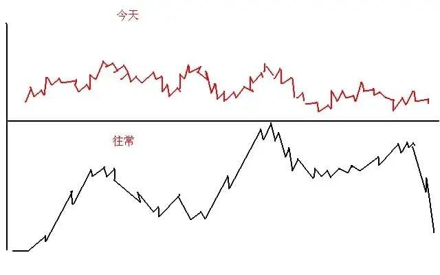 为什么说10万资金以下股民玩股票一般都会赔？因为他们连“开盘就冲3和5，横7竖8是猛虎”都不知道