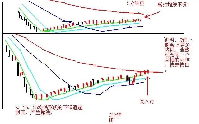 为什么说10万资金以下股民玩股票一般都会赔？因为他们连“开盘就冲3和5，横7竖8是猛虎”都不知道