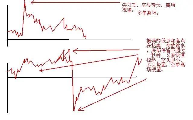 为什么说10万资金以下股民玩股票一般都会赔？因为他们连“开盘就冲3和5，横7竖8是猛虎”都不知道