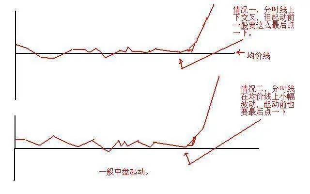 为什么说10万资金以下股民玩股票一般都会赔？因为他们连“开盘就冲3和5，横7竖8是猛虎”都不知道