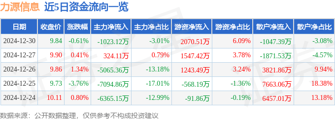 股票行情快报：力源信息（300184）12月30日主力资金净卖出1023.12万元