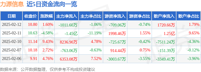 股票行情快报：力源信息（300184）2月12日主力资金净卖出1011.60万元