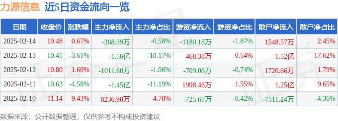 股票行情快报：力源信息（300184）2月14日主力资金净卖出368.39万元