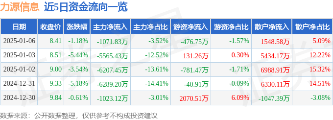 股票行情快报：力源信息（300184）1月6日主力资金净卖出1071.83万元