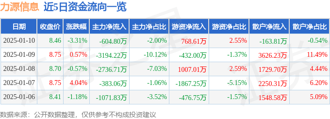 股票行情快报：力源信息（300184）1月10日主力资金净卖出604.80万元