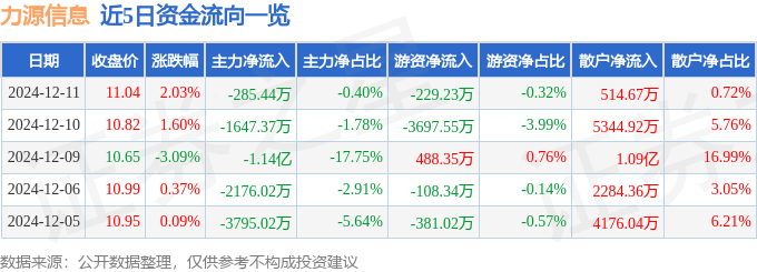 股票行情快报：力源信息（300184）12月11日主力资金净卖出285.44万元
