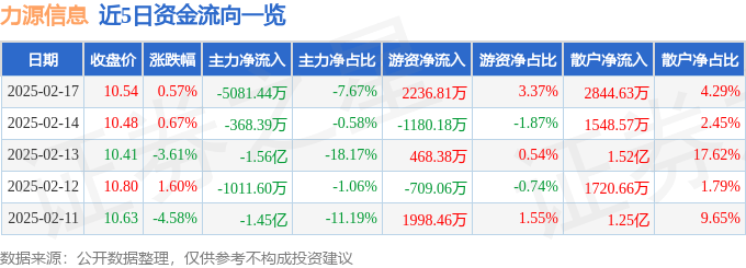 股票行情快报：力源信息（300184）2月17日主力资金净卖出5081.44万元