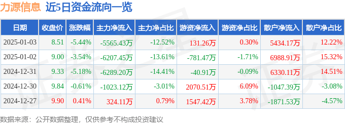 股票行情快报：力源信息（300184）1月3日主力资金净卖出5565.43万元
