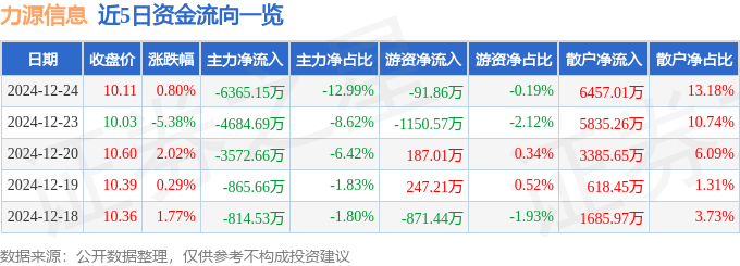 股票行情快报：力源信息（300184）12月24日主力资金净卖出6365.15万元