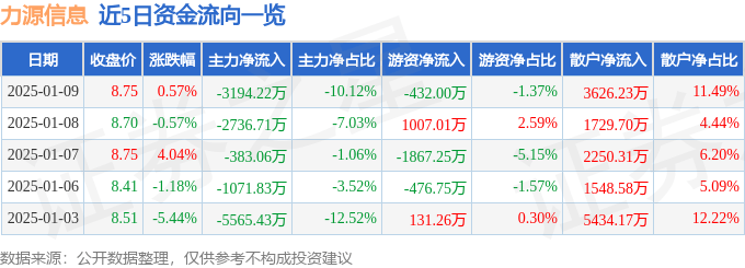股票行情快报：力源信息（300184）1月9日主力资金净卖出3194.22万元