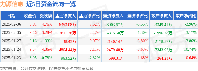 股票行情快报：力源信息（300184）2月6日主力资金净买入6353.08万元