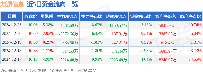 股票行情快报：力源信息（300184）12月23日主力资金净卖出4684.69万元