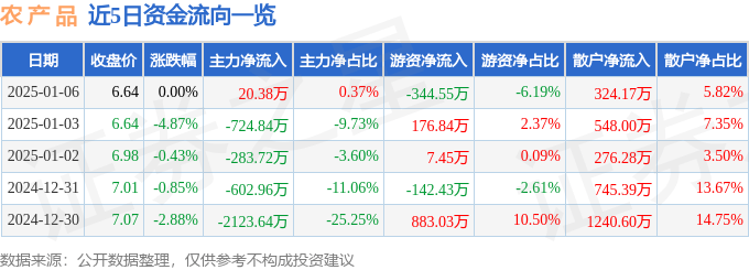 股票行情快报：农产品（000061）1月6日主力资金净买入20.38万元