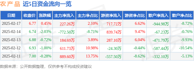 股票行情快报：农产品（000061）2月17日主力资金净买入227.26万元