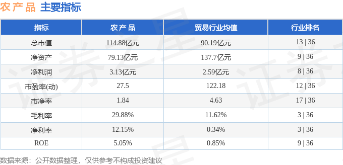 股票行情快报：农产品（000061）2月17日主力资金净买入227.26万元