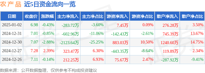 股票行情快报：农产品（000061）1月2日主力资金净卖出283.72万元