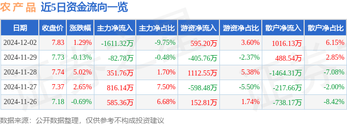 股票行情快报：农产品（000061）12月2日主力资金净卖出1611.32万元