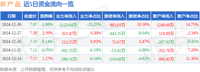 股票行情快报：农产品（000061）12月30日主力资金净卖出2123.64万元