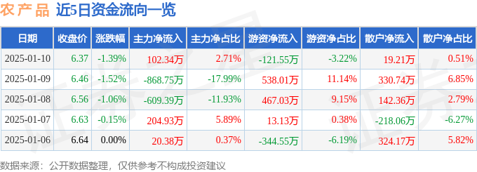 股票行情快报：农产品（000061）1月10日主力资金净买入102.34万元