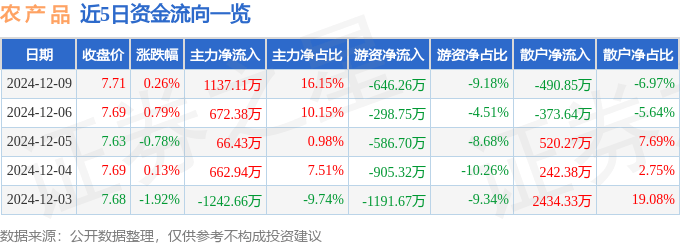 股票行情快报：农产品（000061）12月9日主力资金净买入1137.11万元