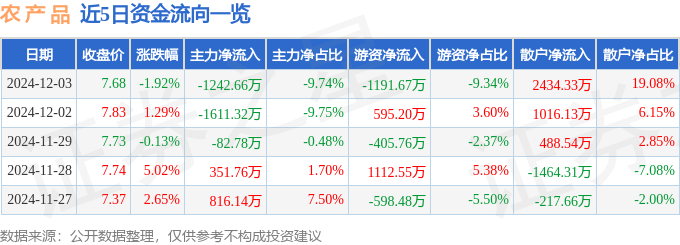 股票行情快报：农产品（000061）12月3日主力资金净卖出1242.66万元