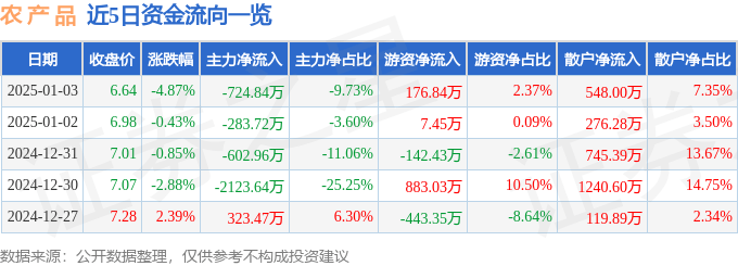 股票行情快报：农产品（000061）1月3日主力资金净卖出724.84万元