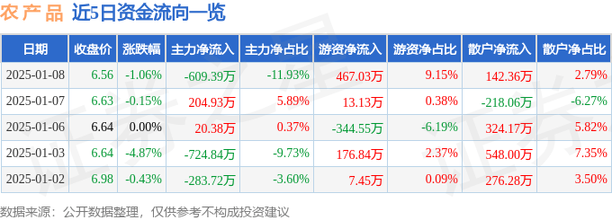 股票行情快报：农产品（000061）1月8日主力资金净卖出609.39万元
